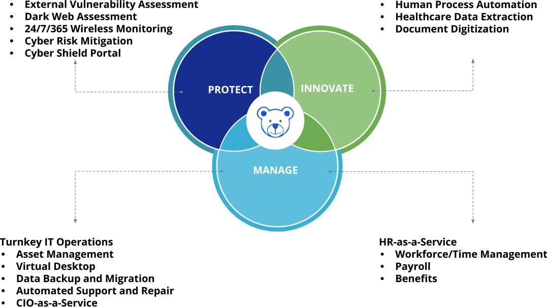 Happy Cub Solutions Diagram